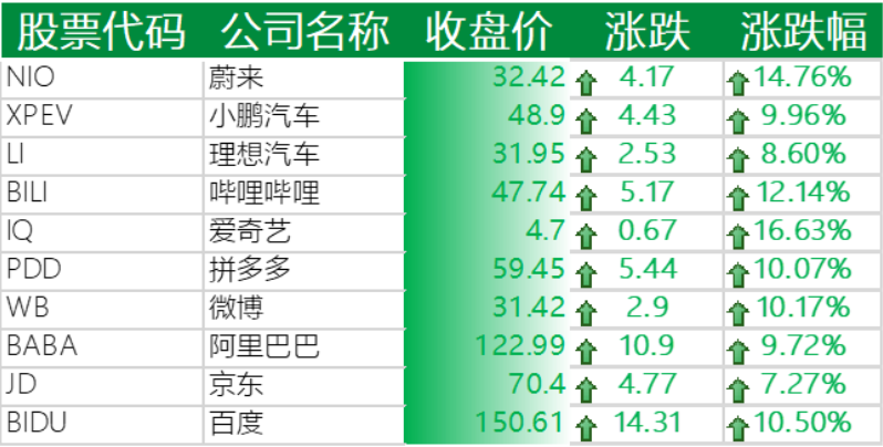 美国新增确诊连续创记录,中概股暴涨 9% 迎反弹