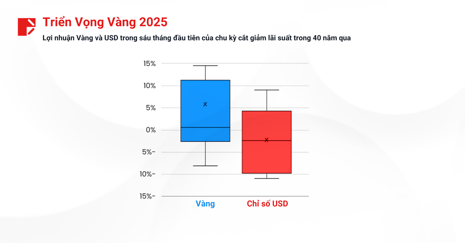 Lợi nhuận Vàng và USD trong 6 tháng đầu tiên của chu kỳ cắt giảm lãi suất trong 40 năm qua